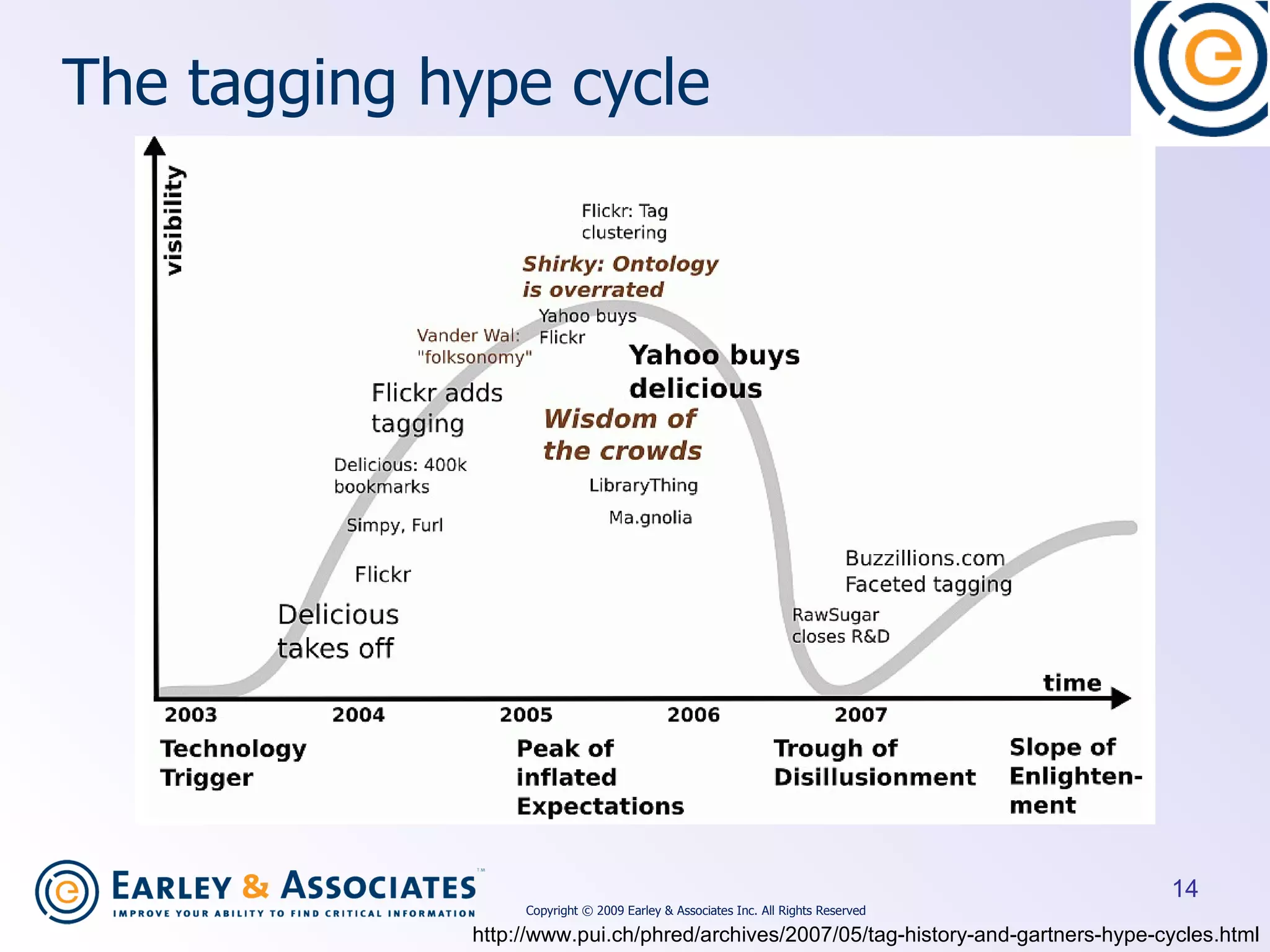 The tagging hype cycle http://www.pui.ch/phred/archives/2007/05/tag-history-and-gartners-hype-cycles.html Copyright © 2009 Earley & Associates Inc. All Rights Reserved 