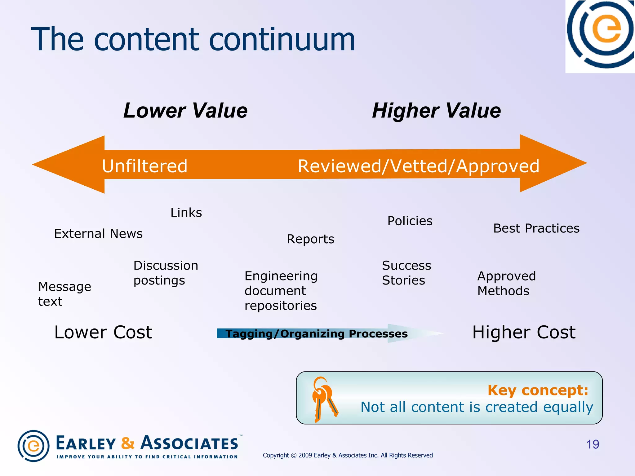 Message text External News Reports Discussion postings Links Engineering document repositories Success Stories Policies Approved Methods Best Practices Key concept:  Not all content is created equally The content continuum Copyright © 2009 Earley & Associates Inc. All Rights Reserved Lower Cost Higher Cost Tagging/Organizing Processes Unfiltered Reviewed/Vetted/Approved Lower Value Higher Value 