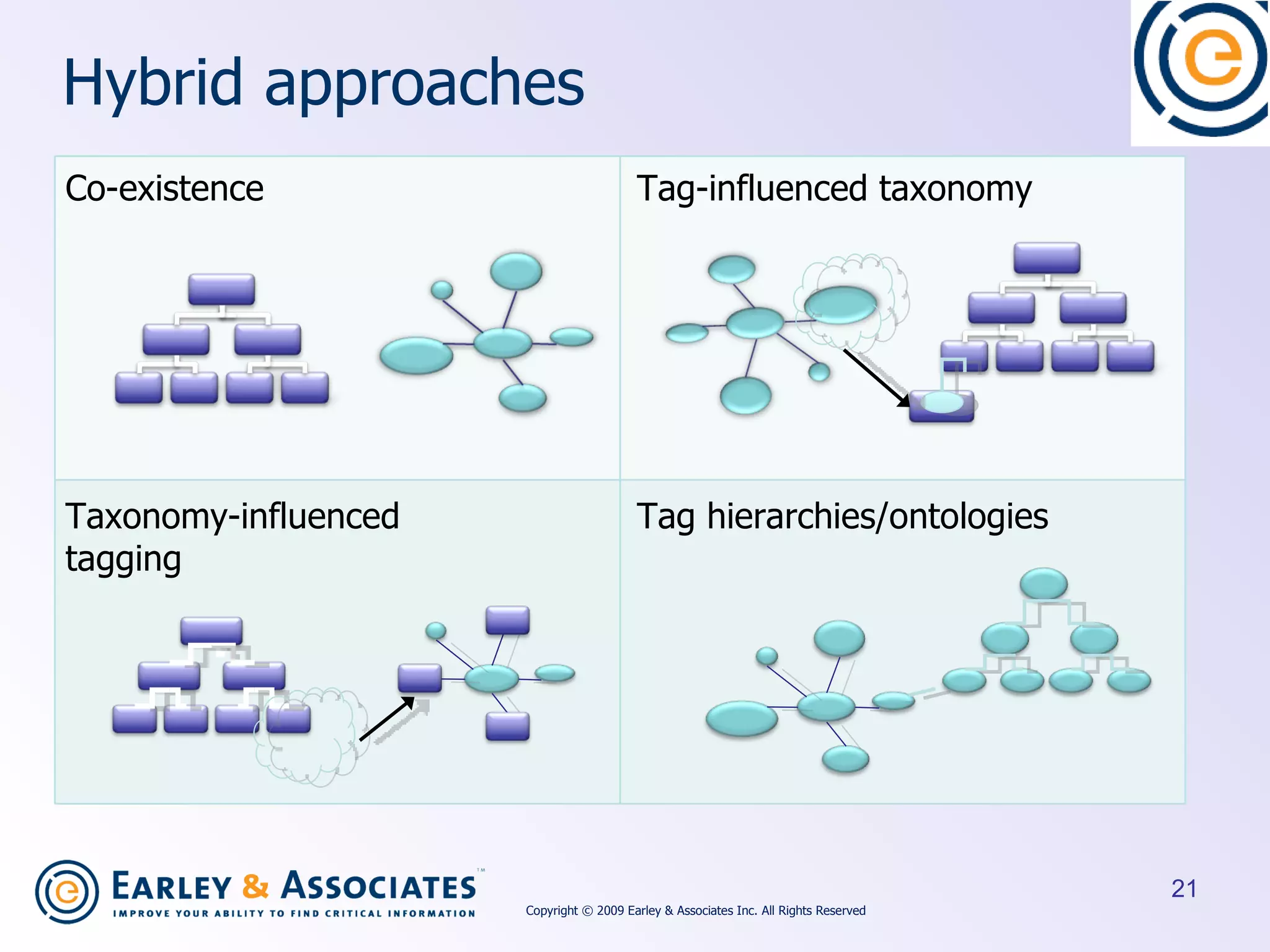 Hybrid approaches Co-existence Tag-influenced taxonomy Taxonomy-influenced tagging Tag hierarchies/ontologies Copyright © 2009 Earley & Associates Inc. All Rights Reserved 