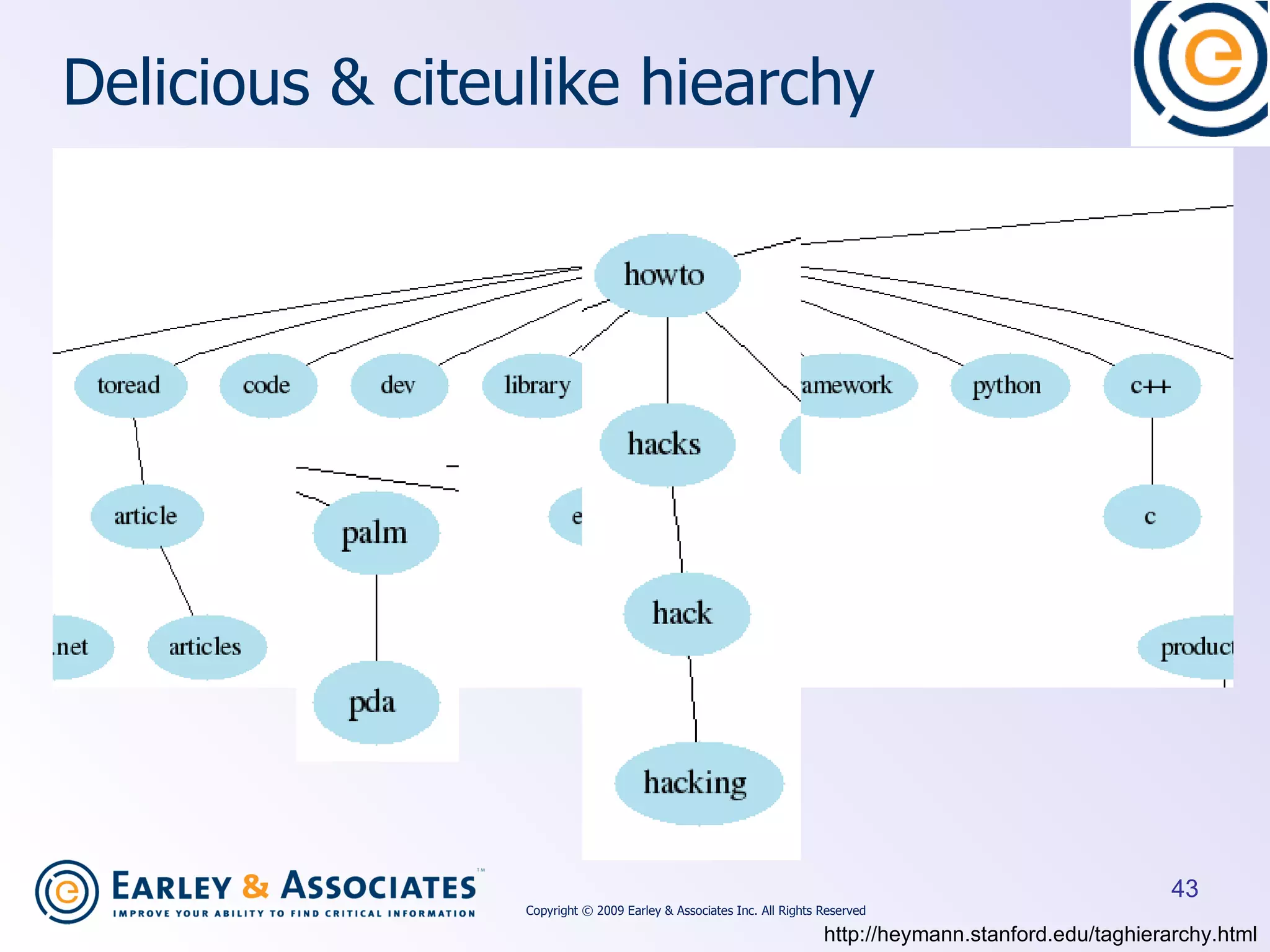 Delicious & citeulike hiearchy http://heymann.stanford.edu/taghierarchy.html Copyright © 2009 Earley & Associates Inc. All Rights Reserved 