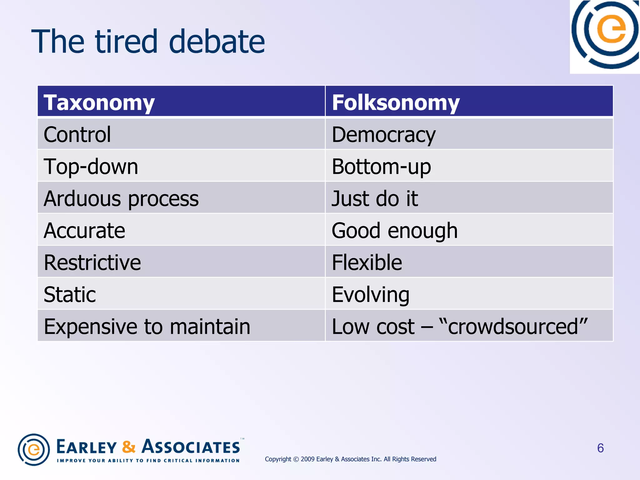 The tired debate Copyright © 2009 Earley & Associates Inc. All Rights Reserved Taxonomy Folksonomy Control Democracy Top-down Bottom-up Arduous process Just do it Accurate Good enough Restrictive Flexible Static Evolving Expensive to maintain Low cost – “crowdsourced” 