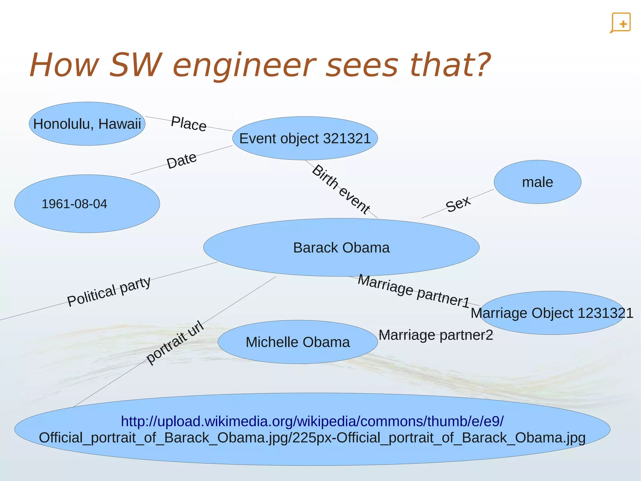 How SW engineer sees that?
Honolulu, Hawaii         Place
                                   Event object 321321
                         Date                Bi
                                                rt   h
                                                         ev                              male
                                                           en
 1961-08-04                                                  t             Sex

                                          Barack Obama

                  rt y                                      Marria
           c al pa                                                ge   partne
     Politi                                                                  r1
                                                                                  Marriage Object 1231321
                              rl
                          aitu     Michelle Obama                Marriage partner2
                       rtr
                     po



              http://upload.wikimedia.org/wikipedia/commons/thumb/e/e9/
Official_portrait_of_Barack_Obama.jpg/225px-Official_portrait_of_Barack_Obama.jpg
 