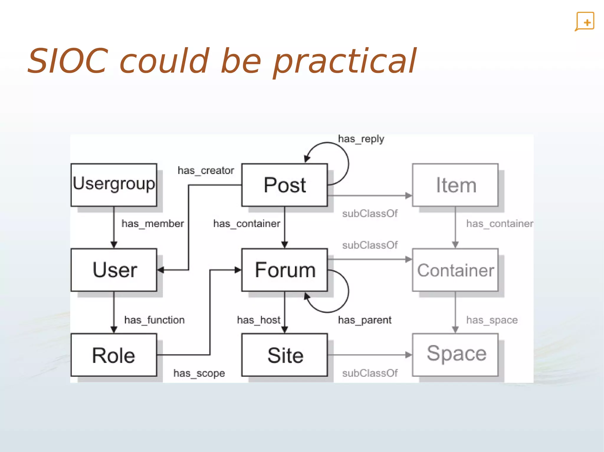 SIOC could be practical
 
