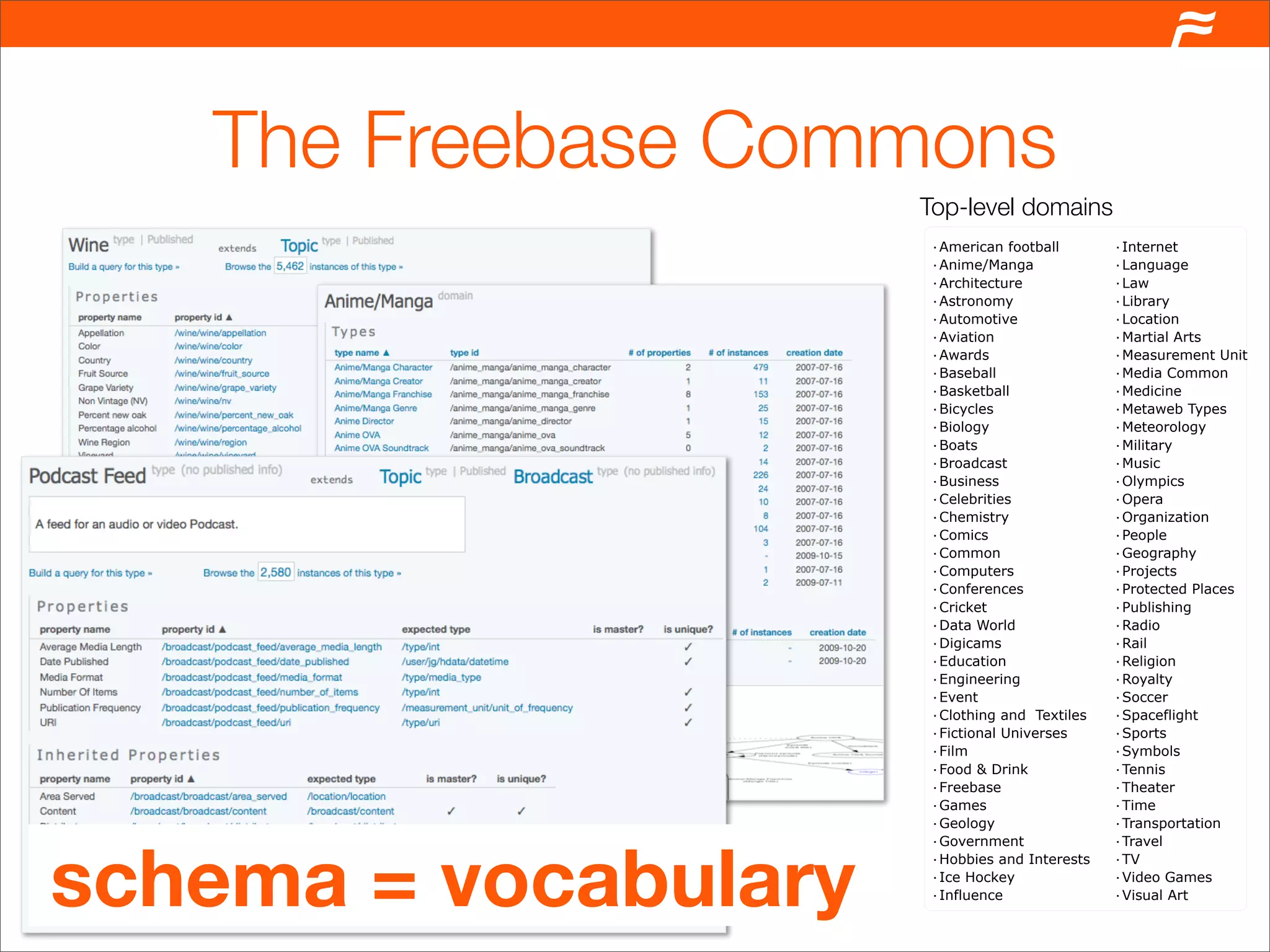 The Freebase Commons
                      Top-level domains
                      ·American football       ·Internet
                      ·Anime/Manga             ·Language
                      ·Architecture            ·Law
                      ·Astronomy               ·Library
                      ·Automotive              ·Location
                      ·Aviation                ·Martial Arts
                      ·Awards                  ·Measurement Unit
                      ·Baseball                ·Media Common
                      ·Basketball              ·Medicine
                      ·Bicycles                ·Metaweb Types
                      ·Biology                 ·Meteorology
                      ·Boats                   ·Military
                      ·Broadcast               ·Music
                      ·Business                ·Olympics
                      ·Celebrities             ·Opera
                      ·Chemistry               ·Organization
                      ·Comics                  ·People
                      ·Common                  ·Geography
                      ·Computers               ·Projects
                      ·Conferences             ·Protected Places
                      ·Cricket                 ·Publishing
                      ·Data World              ·Radio
                      ·Digicams                ·Rail
                      ·Education               ·Religion
                      ·Engineering             ·Royalty
                      ·Event                   ·Soccer
                      ·Clothing and Textiles   ·Spaceflight
                      ·Fictional Universes     ·Sports
                      ·Film                    ·Symbols
                      ·Food & Drink            ·Tennis
                      ·Freebase                ·Theater
                      ·Games                   ·Time
                      ·Geology                 ·Transportation




schema = vocabulary
                      ·Government              ·Travel
                      ·Hobbies and Interests   ·TV
                      ·Ice Hockey              ·Video Games
                      ·Influence               ·Visual Art
 
