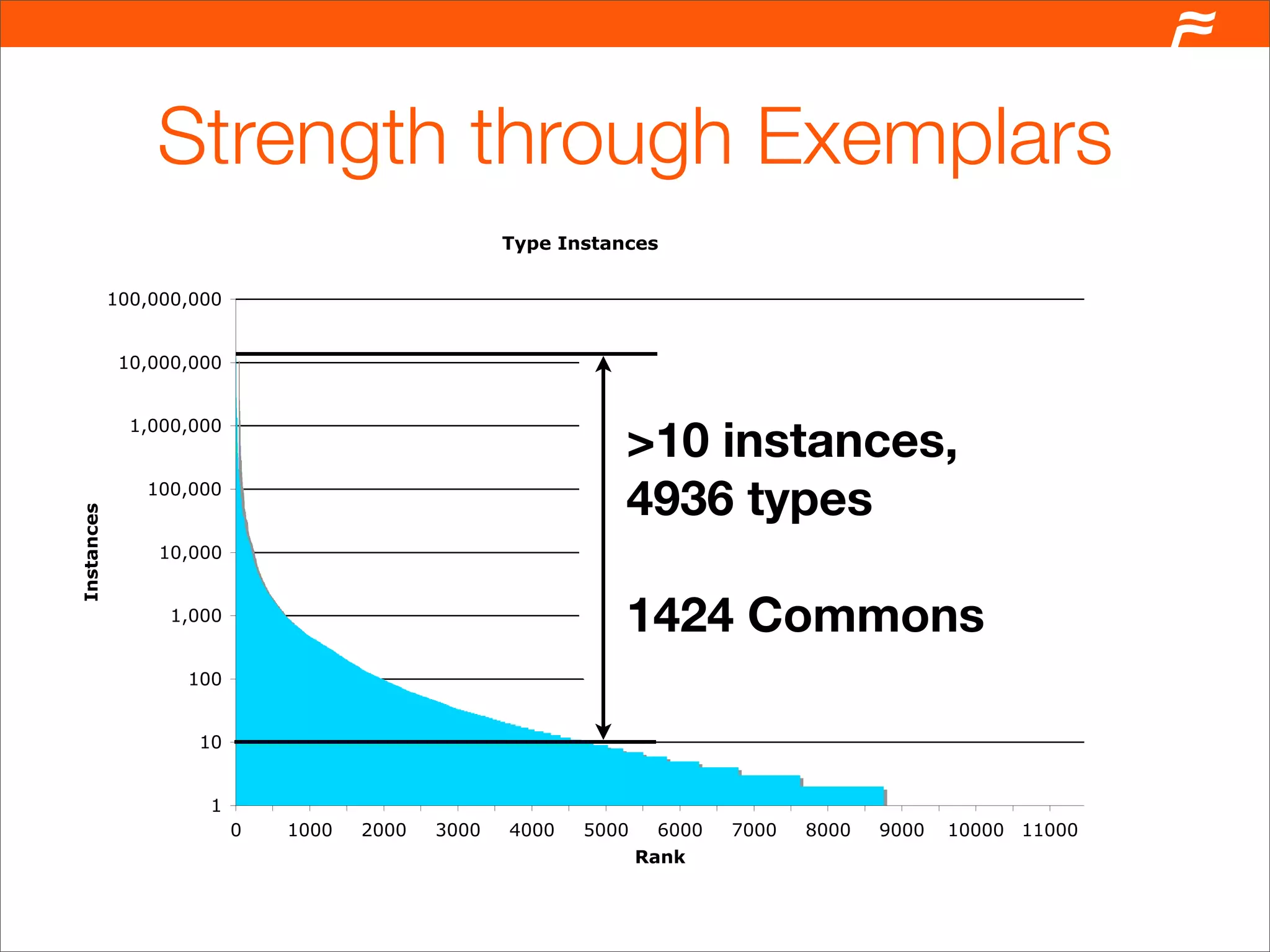 Strength through Exemplars
                                                   Type Instances


            100,000,000


             10,000,000



                                                              >10 instances,
              1,000,000


               100,000
                                                              4936 types
Instances




                10,000


                  1,000
                                                              1424 Commons
                   100


                    10


                     1
                          0   1000   2000   3000   4000   5000    6000   7000   8000   9000   10000 11000
                                                                 Rank
 