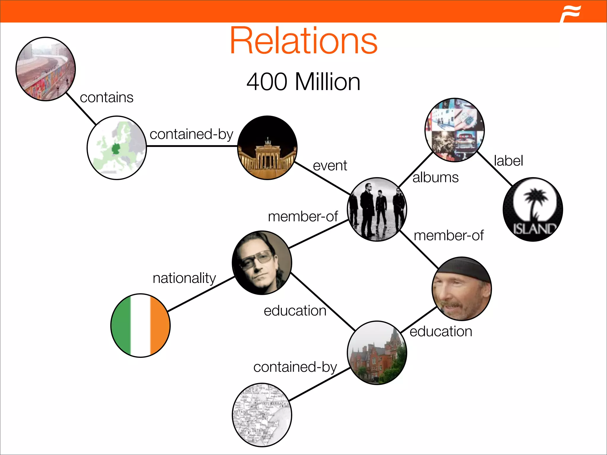 Relations
contains
                          400 Million
           contained-by

                                  event               label
                                          albums

                            member-of
                                          member-of

           nationality

                           education
                                          education

                          contained-by
 