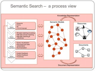 Semantic Search –  a process viewKnowledge RepresentationSemantic ModelsResourcesDocumentsDocumentRepresentation
