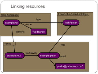 Linking resourcesFriend-of-a-Friend ontologyRoi’s homepagetypeexample:roifoaf:Personname“Roi Blanco”sameAsYahootypeworksWithexample:roi2example:peteremail“pmika@yahoo-inc.com”