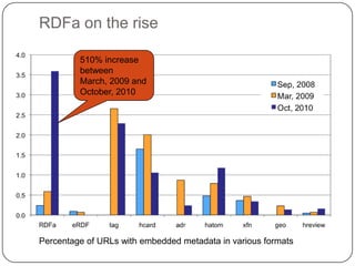 RDFa on the rise510% increase between March, 2009 and October, 2010Percentage of URLs with embedded metadata in various formats