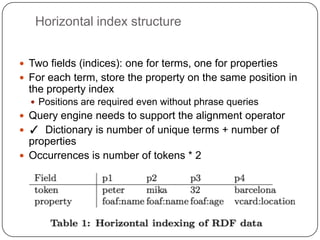 Horizontal index structureTwo fields (indices): one for terms, one for propertiesFor each term, store the property on the same position in the property indexPositions are required even without phrase queriesQuery engine needs to support the alignment operator✓  Dictionary is number of unique terms + number of propertiesOccurrences is number of tokens * 2