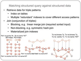 Formalisms for querying semantic data (5)Fully-structuredUnstructured Hybrid: content and structure constraints“shared apartment Berlin Alice”?x ns:knows ? y. ?y ns:name “Alice”.  ?x ns:knows ?z.  ?z ns: works ?v. ?v ns:name “KIT”