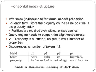 Horizontal index structure<br />Two fields (indices): one for terms, one for properties<br />For each term, store the prop...