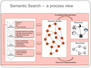 Semantic Search – a process view

                                                   Knowledge Representation


          ...