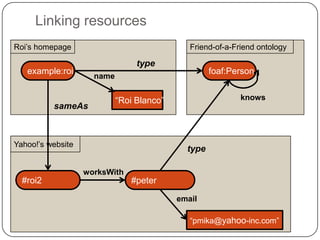 Linking resources
Roi‟s homepage                                Friend-of-a-Friend ontology

                             ...