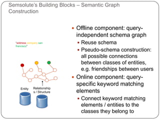Relationship
s / Structure
Entity
“address company san
francisco”
Semsolute‟s Building Blocks – Semantic Graph
Construction
 Offline component: query-
independent schema graph
 Reuse schema
 Pseudo-schema construction:
all possible connections
between classes of entities,
e.g. friendships between users
 Online component: query-
specific keyword matching
elements
 Connect keyword matching
elements / entities to the
classes they belong to
 