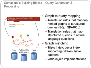 Semsolute‟s Building Blocks – Query Generation &
Processing
TripleRelationship
s / Structure
Entity
Address of companies located in San
Francisco?
“address company san
francisco”
 Graph to query mapping
 Translation rules that map top
ranked graphs to structured
queries (SQL, SPARQL)
 Translation rules that map
structured queries to natural
language questions
 Graph matching
 Triple index: cover index
supporting different triple
patterns
 Various join implementations
 