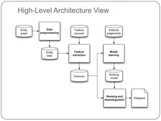 High-Level Architecture View
Entity
graph
Data
preprocessing
Feature
extraction
Model
learning
Feature
sources
Editorial
judgements
Datapack
Ranking
model
Ranking and
disambiguation
Entity
data
Features
 