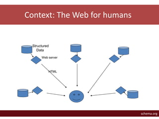 Context: The Web for humans 
Structured 
Data 
Web server 
HTML 
schema.org 
 