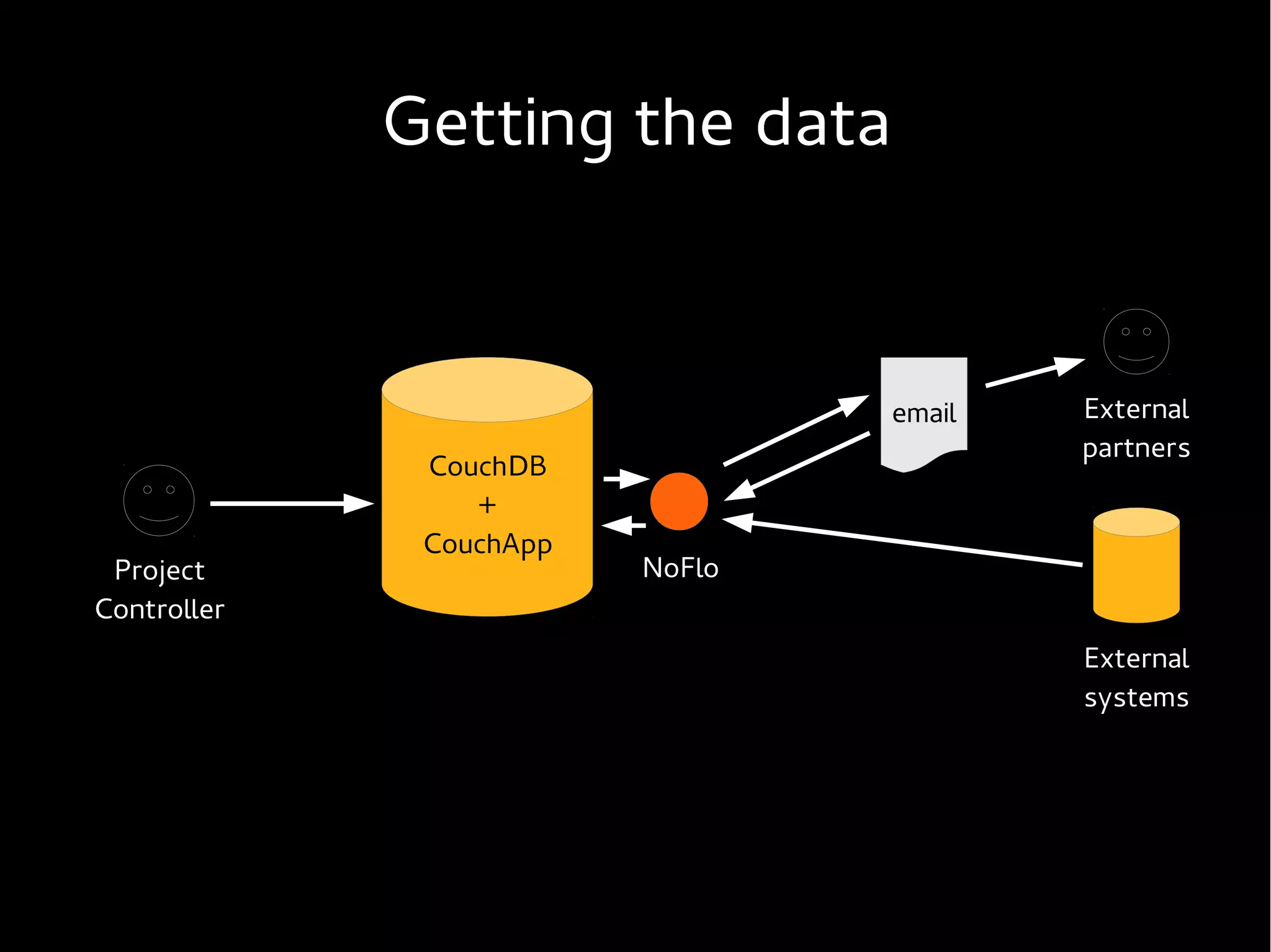Getting the data


                                 email   External
                                         partners
              CouchDB
                 +
              CouchApp
 Project                 NoFlo
Controller
                                         External
                                         systems
 