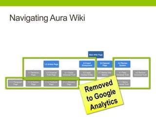 Navigating Aura Wiki
 