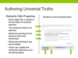 Authoring Universal Truths
• Semantic Wiki Properties
• Each page has a unique id
for the table of contents
element
• The sentence itself is an
element
• Elements pointing to the
previous and next
sentences.
• Elements pointing to top
level entities
• Users can update the
sentences relevancy and
encoding status.
Sentence and Context View
 