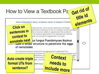 How to View a Textbook Paragraph?
Auto create triple
format UTs from
sentence?
 