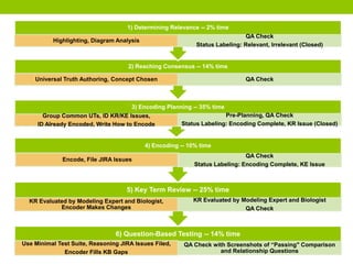 3) Encoding Planning -- 35% time
Group Common UTs, ID KR/KE Issues,
ID Already Encoded, Write How to Encode
Pre-Planning, QA Check
Status Labeling: Encoding Complete, KR Issue (Closed)
2) Reaching Consensus -- 14% time
Universal Truth Authoring, Concept Chosen QA Check
1) Determining Relevance -- 2% time
Highlighting, Diagram Analysis
QA Check
Status Labeling: Relevant, Irrelevant (Closed)
6) Question-Based Testing -- 14% time
Use Minimal Test Suite, Reasoning JIRA Issues Filed,
Encoder Fills KB Gaps
QA Check with Screenshots of “Passing" Comparison
and Relationship Questions
5) Key Term Review -- 25% time
KR Evaluated by Modeling Expert and Biologist,
Encoder Makes Changes
KR Evaluated by Modeling Expert and Biologist
QA Check
4) Encoding -- 10% time
Encode, File JIRA Issues
QA Check
Status Labeling: Encoding Complete, KE Issue
 