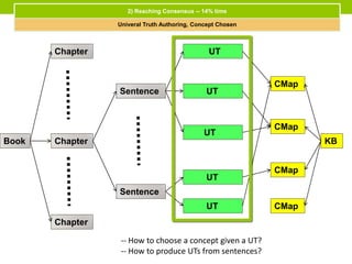 -- How to choose a concept given a UT?
-- How to produce UTs from sentences?
Sentence
Sentence
UT
UT
UT
UT
Chapter
Chapter
KBBook
CMap
CMap
CMap
CMap
Chapter UT
2) Reaching Consensus -- 14% time
Univeral Truth Authoring, Concept Chosen
 