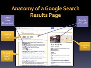 “Answer 
box” 
Organic 
Search 
Results 
Search 
Over Data 
Knowledge 
Panel 
Search 
Over 
Documents 
 