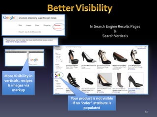 32 
More Visibility in 
verticals, recipes 
& images via 
markup 
In Search Engine Results Pages 
Your product is not visible 
if no “color” attribute is 
populated 
& 
Search Verticals 
 