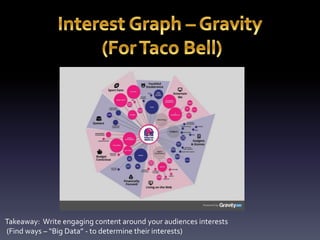 Takeaway: Write engaging content around your audiences interests 
(Find ways – “Big Data” - to determine their interests) 
 