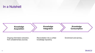 In a Nutshell
10
Knowledge
Acquisition
Knowledge
Integration
Knowledge
Consumption
Ongoing information extraction,
from complementary sources.
Reconciliation into a unified
knowledge repository.
Enrichment and serving…
 