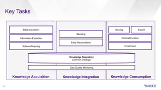 Key Tasks
12
Knowledge Acquisition Knowledge Integration Knowledge Consumption
Data Quality Monitoring
Knowledge Repository
(common ontology)
Data Acquisition
Information Extraction
Schema Mapping
Blending
Entity Reconciliation
Enrichment
Editorial Curation
ExportServing
 
