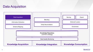 Data Acquisition
13
Knowledge Acquisition Knowledge Integration Knowledge Consumption
Data Quality Monitoring
Knowledge Repository
(common ontology)
Data Acquisition
Information Extraction
Schema Mapping
Blending
Entity Reconciliation
Enrichment
Editorial Curation
ExportServing
 