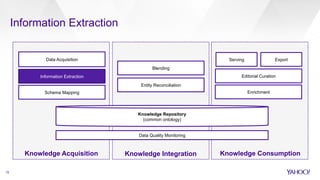Information Extraction
15
Knowledge Acquisition Knowledge Integration Knowledge Consumption
Data Quality Monitoring
Knowledge Repository
(common ontology)
Data Acquisition
Information Extraction
Schema Mapping
Blending
Entity Reconciliation
Enrichment
Editorial Curation
ExportServing
 