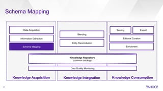 Schema Mapping
17
Knowledge Acquisition Knowledge Integration Knowledge Consumption
Data Quality Monitoring
Knowledge Repository
(common ontology)
Data Acquisition
Information Extraction
Schema Mapping
Blending
Entity Reconciliation
Enrichment
Editorial Curation
ExportServing
 