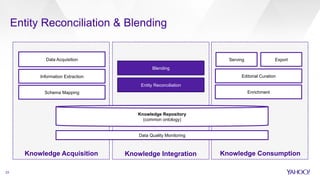 Entity Reconciliation & Blending
23
Knowledge Acquisition Knowledge Integration Knowledge Consumption
Data Quality Monitoring
Knowledge Repository
(common ontology)
Data Acquisition
Information Extraction
Schema Mapping
Blending
Entity Reconciliation
Enrichment
Editorial Curation
ExportServing
 