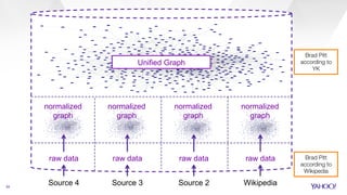 24
raw data raw data Brad Pitt
according to!
Wikipedia
Brad Pitt
according to!
YK
normalized
graph
Source 4 Source 3
normalized
graph
raw data
normalized
graph
Source 2
raw data
normalized
graph
Wikipedia
Unified Graph
 