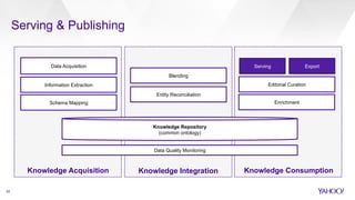 Serving & Publishing
30
Knowledge Acquisition Knowledge Integration Knowledge Consumption
Data Quality Monitoring
Knowledge Repository
(common ontology)
Data Acquisition
Information Extraction
Schema Mapping
Blending
Entity Reconciliation
Enrichment
Editorial Curation
ExportServing
 