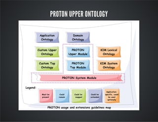 PROTON UPPER ONTOLOGY 
 
