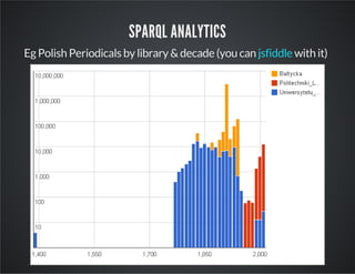 SPARQL ANALYTICS 
Eg Polish Periodicals by library & decade (you can jsfiddle with it) 
 