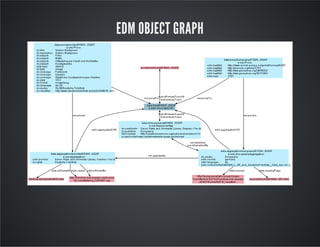 EDM OBJECT GRAPH 
 