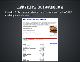 EDAMAM RECIPE/FOOD KNOWLEDGE BASE 
Crawled 1.5M recipes, extracted ingredients, matched to SR23 
enabling semantic search 
 