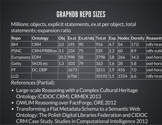 GRAPHDB REPO SIZES 
Millions: objects, explicit statements, ex.st per object, total 
statements; expansion ratio 
Repo Ontology Obj Ex.st Ex.st/obj Tot.st Exp. Nodes Density Reasoning 
BM CRM 2.0 195 90 916 4.7 54 17.0 rdfs+tran+PSNC CRM/FRBRoo 3.1 234 75 535 2.3 60 8.9 rdfs-subClass 
Europeana EDM 20.3 998 50 3798 3.8 266 14.3 owl-horst 
Getty SKOS etc 1.3 103 79 163 1.6 28 5.8 owl-horst 
FF DC, DBP 1673 3211 1.9 456 7.0 owl-horst 
LLD 6706 10192 1.5 1554 6.6 rdfs+trans 
References (Partial): 
Large-scale Reasoning with a Complex Cultural Heritage 
Ontology (CIDOC CRM), CRMEX 2013 
OWLIM Reasoning over FactForge, ORE 2012 
Transforming a Flat Metadata Schema to a Semantic Web 
Ontology: The Polish Digital Libraries Federation and CIDOC 
CRM Case Study. Studies in Computational Intelligence 2012 
 