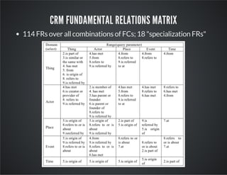 CRM FUNDAMENTAL RELATIONS MATRIX 
114 FRs over all combinations of FCs; 18 "specialization FRs" 
 