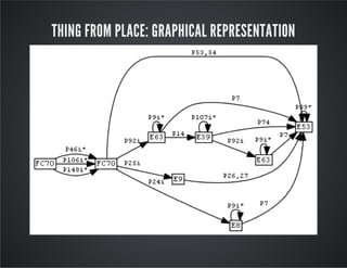 THING FROM PLACE: GRAPHICAL REPRESENTATION 
 