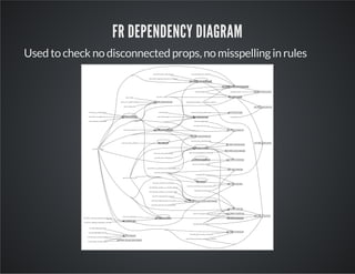 FR DEPENDENCY DIAGRAM 
Used to check no disconnected props, no misspelling in rules 
 