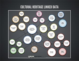 CULTURAL HERITAGE LINKED DATA 
 