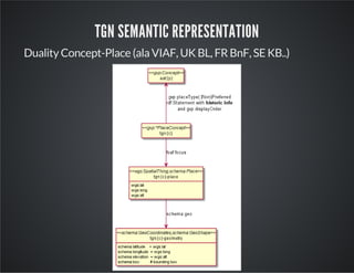 TGN SEMANTIC REPRESENTATION 
Duality Concept-Place (ala VIAF, UK BL, FR BnF, SE KB..) 
 