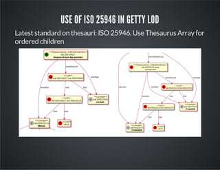 USE OF ISO 25946 IN GETTY LOD 
Latest standard on thesauri: ISO 25946. Use Thesaurus Array for 
ordered children 
 